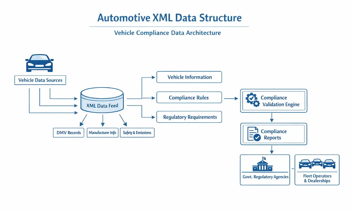 eCoC XML structure illustration